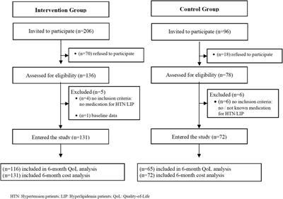 Cost-effectiveness and cost-utility of hypertension and hyperlipidemia collaborative management between pharmacies and primary care in portugal alongside a trial compared with usual care (USFarmácia®)